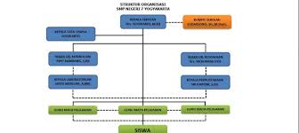 Unsur komite yang ikut serta dalam rombongan ini turut merasakan penatnya mata pendidik dan tenaga kependidikan, bahkan syamsul bahri salah satu. Profil Smpn 7 Yogyakarta
