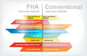 Which Is Better For First Time Home Buyers Fha Or Conventional Loan Conventional Loan Fha Loans Fha