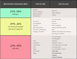 Blood Alcohol Concentration 0 40