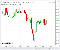 Citigroup Is Showing Growing Momentum Time To Buy The Stock