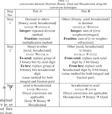 Pdf A Step Towards An Easy Interconversion Of Various Number Systems Semantic Scholar