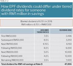 Epf only pays the interest on entire pf corpus. Varied Response To Whether Epf Should Implement Tiered Dividends The Edge Markets