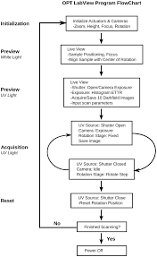 Flow Chart Of The Labview Opt Software