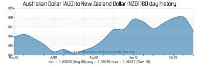 1000 Aud To Nzd Convert 1000 Australian Dollar To New