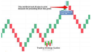 Profitable Renko Strategy Building Your Account One Brick