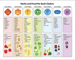 Chakra Poster On Healing Herbs Food Chakra Chart Chakra