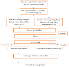Eyecon delivered the package to their residents whom require to undergo cataract surgery in the hospital. Effectiveness Of Safe Patient Handling Intervention On Musculoskeletal Disorder Among Government Nurses In Elderly Care Homes West Coast Malaysia Study Protocol Semantic Scholar