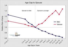 The age of consent even as per western norms varies from place to place. Ladies Marry Someone Your Own Age If You Want A Long Life Expectancy Glamour