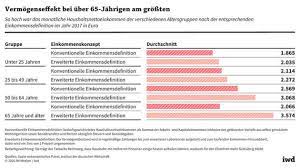 Das waren im vergangenen jahr 19 prozent der beschäftigten. Vermogen Und Einkommen Reich Oder Arm Gehoren Sie Schon Zur Oberschicht Machen Sie Den Selbsttest