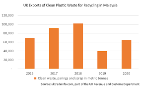 Dozens of factories have opened up in malaysia to handle that waste, many without an operating licence, using. Claims On Plastic Waste Imports Rubbished Free Malaysia Today Fmt