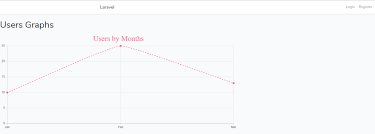 use laravel charts in laravel dev community