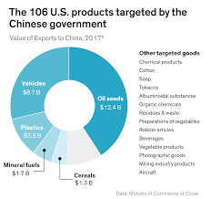 The Brewing U S China Trade War Explained In Charts Barrons