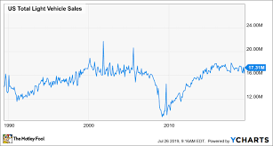 How To Invest In Car Stocks The Motley Fool