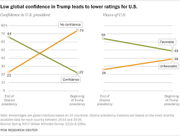 Trump Unpopular Worldwide American Image Suffers Pew