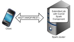 Apache camel provides a way for the developer to focus on their business logic without. Spark Apache Camel