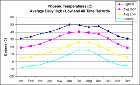 phoenix weather average temperature in celsius by month