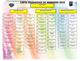 Tidak banyak jawatan yang perlu dibentuk. 312579052 Contoh Carta Organisasi Sekolah Rendah Doc