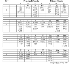 Bedenges Design Dulcimer Chord Chart