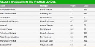 Chelsea fixtures, matches, squad, top players, formations. Guus Hiddink Set To Join Sir Alex Ferguson And Arsene Wenger In The List Of Top 10 Oldest Managers In Premier League History Daily Mail Online