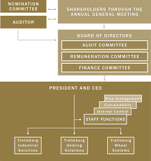 The action, manner, or power of governing. Corporate Governance Trelleborg Group
