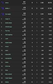 Fortbase leaderboard is a player statistics tracker for the popular battle royale game. Semi Finals Fortnite Dreamhack Winter 2019 Schedule Leaderboard Information Millenium