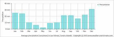 Climate And Average Monthly Weather In Las Palmas De Gran