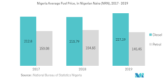 History of fuel price increase in nigeria, the increament started from 1973 re: Nigeria Petrol Station Market Growth Trends And Forecast 2020 2025