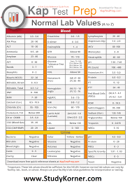 Normal Lab Values Cheat Sheet For Nclex Lab Values From A