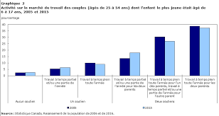Le liechtenstein impose des quotas afin de limiter le nombre de personnes pouvant y vivre et travailler. Resultats Du Recensement De 2016 Activite Sur Le Marche Du Travail Des Familles Canadiennes Comptant Des Enfants