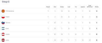 Zawsze aktualne tabela, wyniki, statystyki. Polska Lotwa Drugi Mecz Eliminacji Euro 2020 Juz Dzis Wieczorem Sprawdz Gdzie Obejrzec Reprezentacje Polski Transmisja Tv Stream Online Na Zywo Sklad 24 03 2019 Reprezentacja Polski