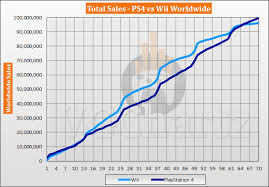 Ps4 Vs Wii Vgchartz Gap Charts August 2019 Vgchartz