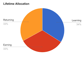 lifetime allocation pie chart learning earning and