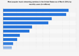 top u s music streaming services by users 2018 statista