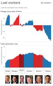 Grading The Obama Economy By The Numbers