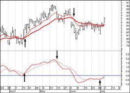 How To Interpret The Macd On A Trading Chart Dummies