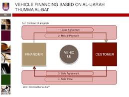 (redirected from ijara thumma al bai) also found in: Al Ijarah Thumma Al Bai Therefore This Research Was Conducted