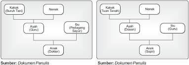 Mobilitas sosial memiliki beberapa bentuk, yakni vertikal, horizontal, antargenerasi secara umum, mobilitas sosial vertikal terbagi dua, yakni vertikal ke atas (social climbing) dan vertikal ke bawah (social sinking). Materi 2 Jenis Jenis Mobilitas Sosial Pdf Download Gratis