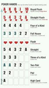 Poker Hands Good To Know Kaartspellen Poker Kaartspelen