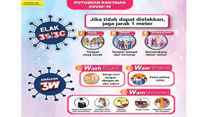 Dalam menangani kluster atau wabak jangkitan sars dan mers cov, pematuhan kepada prinsip kesihatan awam yang ketat serta pengawalan jangkitan telah membolehkan kluster atau wabak penyakit tersebut dihentikan. Kementerian Kesihatan Malaysia Elak 3s Tempat Yang Sesak Kawasan Yang Sempit Sembang Dekat Dekat Amalkan 3w Wash Wear Warn Ini Adalah Norma Baharu Kehidupan Kita Semua