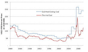 Queensland Hard Coking Coal And Newcastle Thermal Coal Price