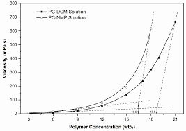 Membranes Free Full Text Effects Of Phase Separation