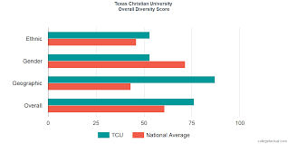 Texas Christian University Diversity Racial Demographics