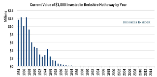Get up to 10 years of daily historical stock prices & volumes. Warren Buffett Berkshire Hathaway Historical Returns