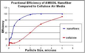 Amsoil Oil And Air Filters And Filtration Systems