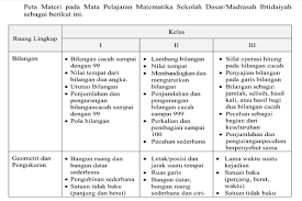 Bisa juga kamu kenal dengan format perencanaan perangkat pembelajaran kurikulum 2013 revisi. Silabus Mata Pelajaran Matematika Sd Mi Kurikulum 2013 Revisi Tahun 2017 Data Tentang Pendidikan