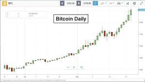 A week later, the exchange rate might offer $5,100 for 1 bitcoin. Bitcoin Price Canadian Dollars Di 2021