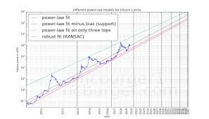 Bitcoins Natural Long Term Power Law Corridor Of Growth