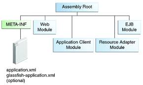In school, doing so will give you a good grade. Packaging Applications The Java Ee 6 Tutorial