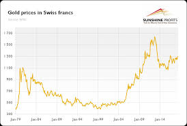 switzerlands impact on the gold market sunshine profits