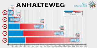 Anhalteweg = reaktionsweg + bremsweg. Anhalteweg Hashtag On Twitter